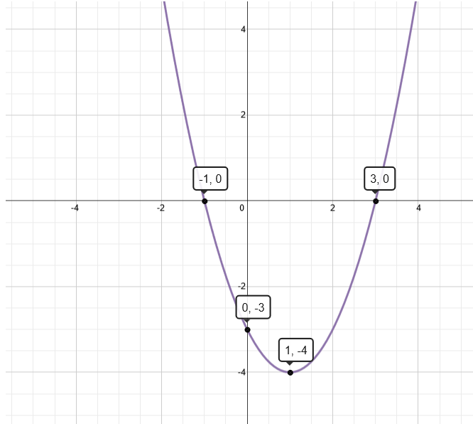 Graph Of Y x 2 2x 3